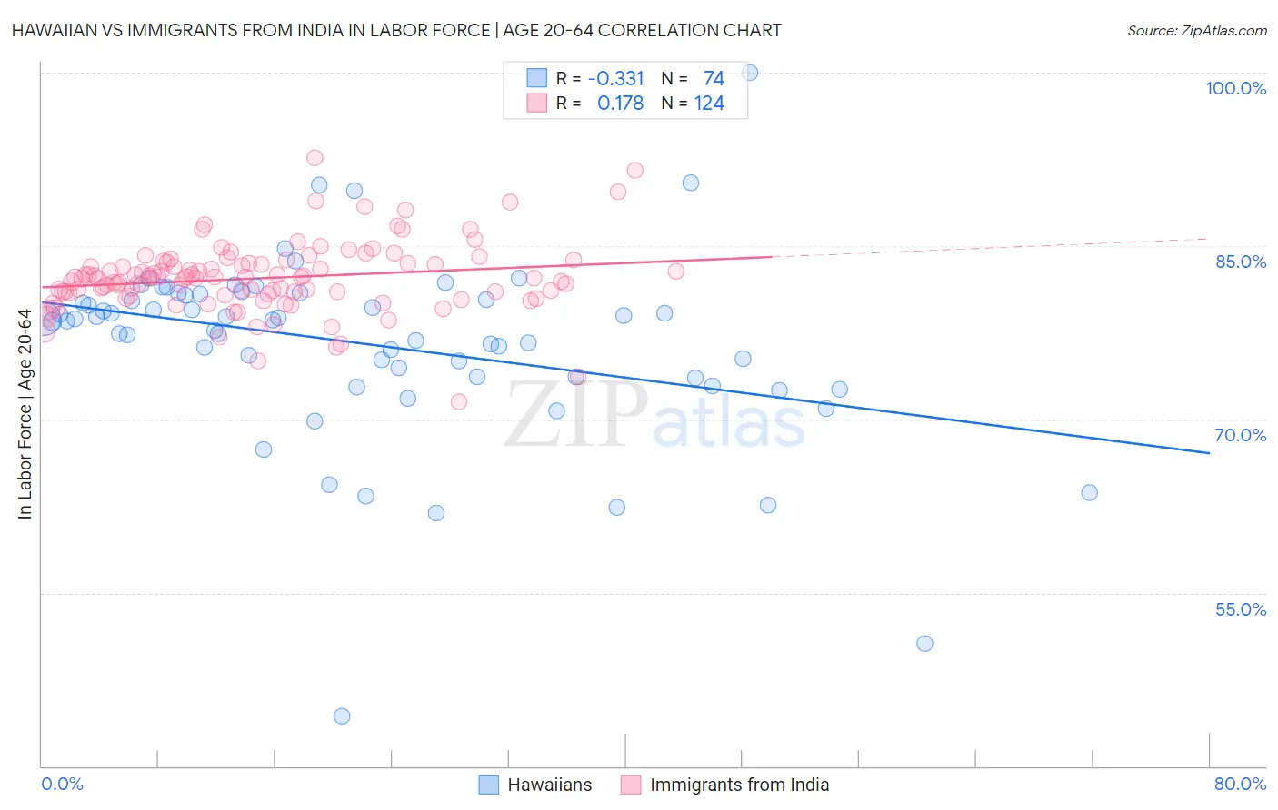 Hawaiian vs Immigrants from India In Labor Force | Age 20-64