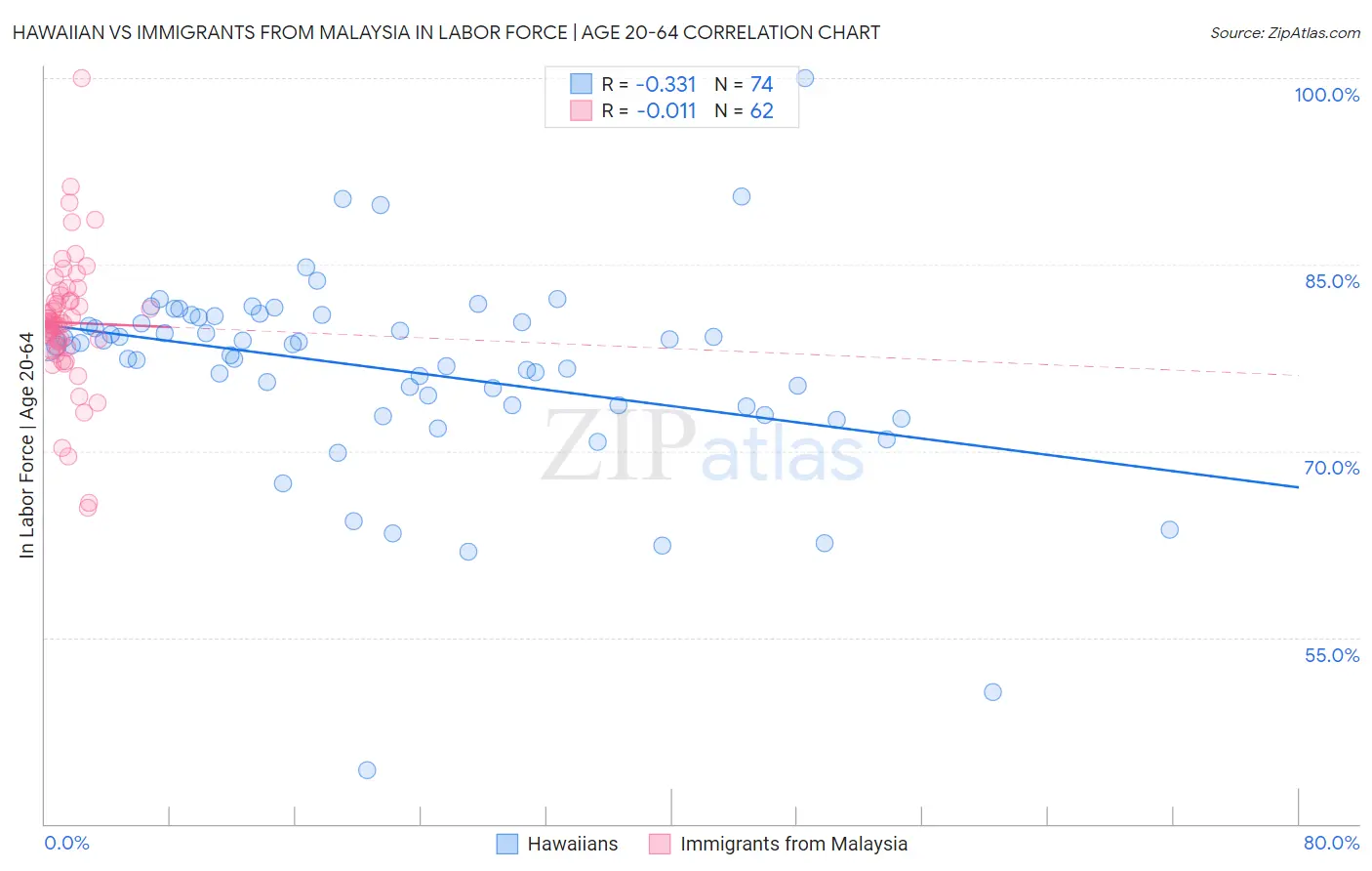 Hawaiian vs Immigrants from Malaysia In Labor Force | Age 20-64