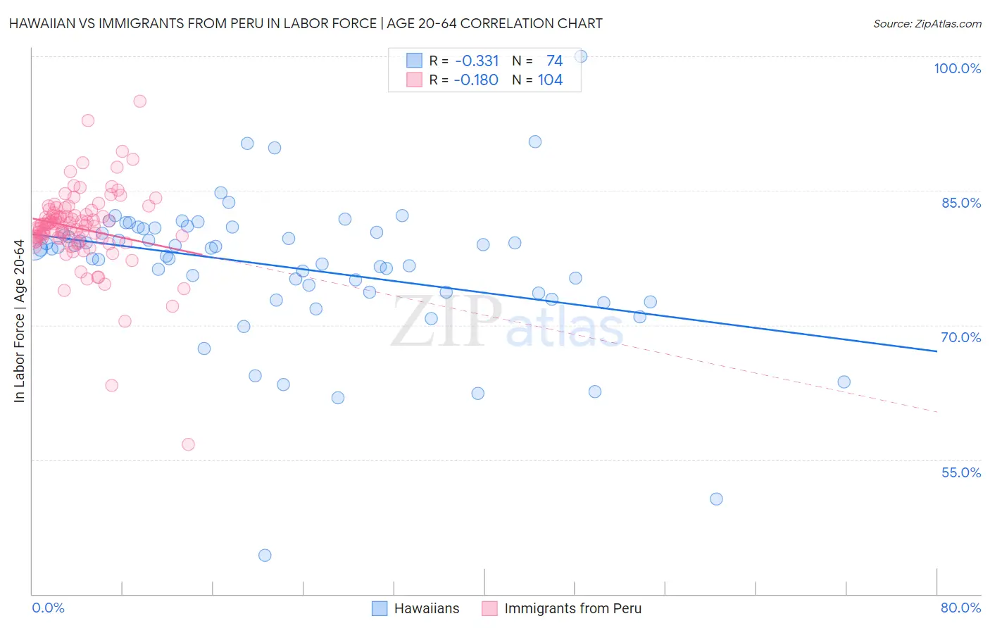 Hawaiian vs Immigrants from Peru In Labor Force | Age 20-64