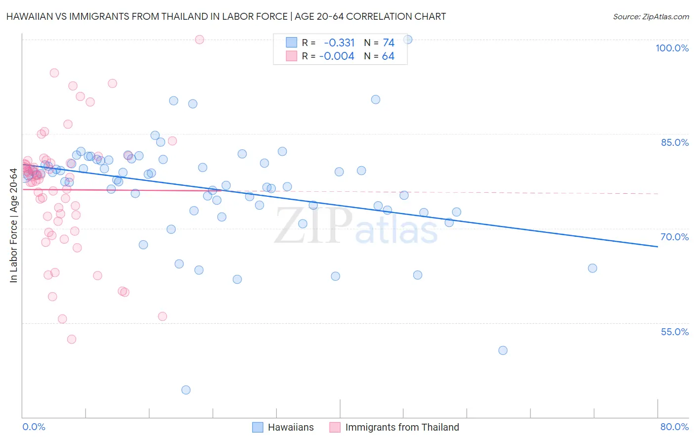 Hawaiian vs Immigrants from Thailand In Labor Force | Age 20-64