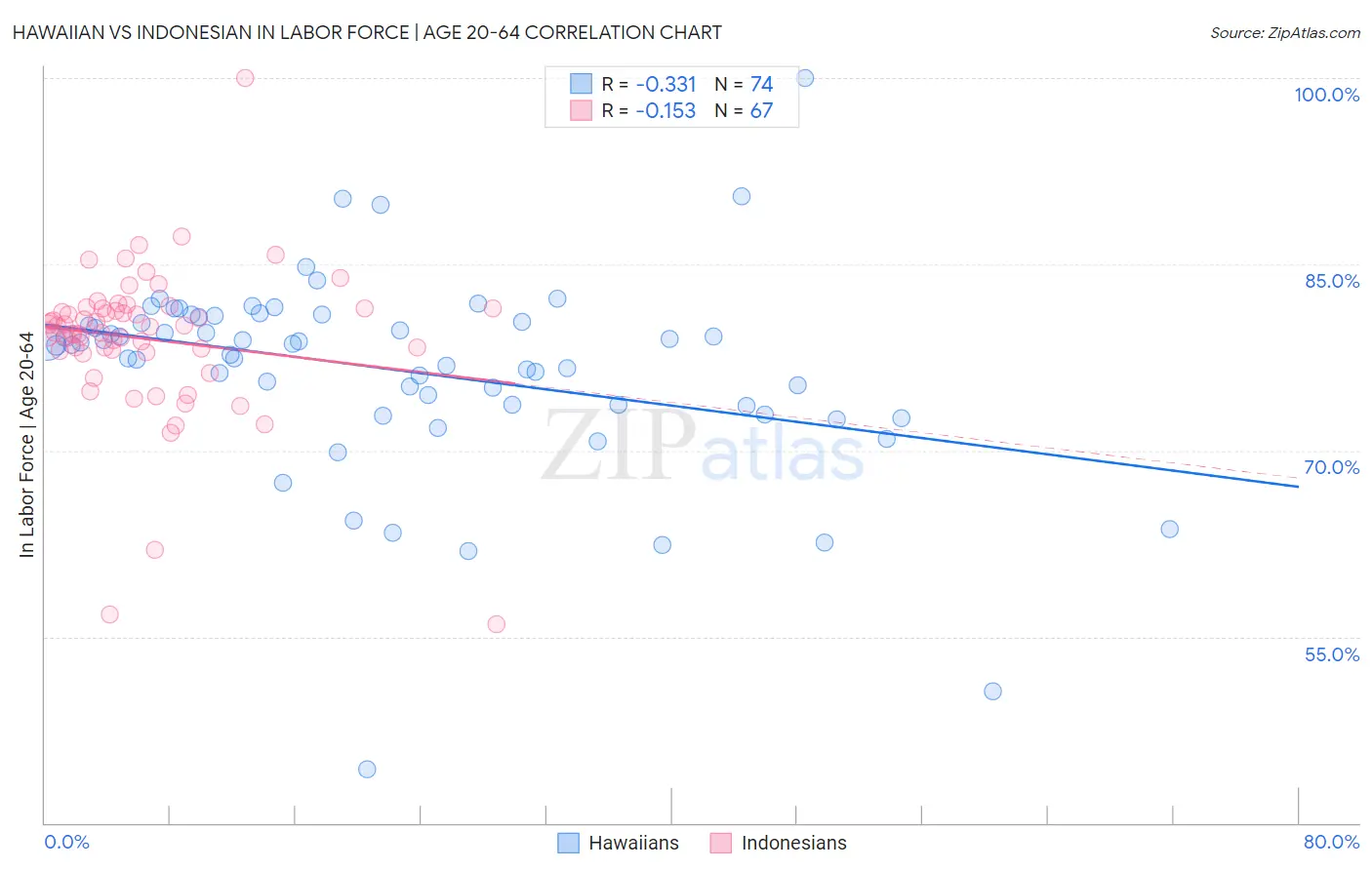 Hawaiian vs Indonesian In Labor Force | Age 20-64