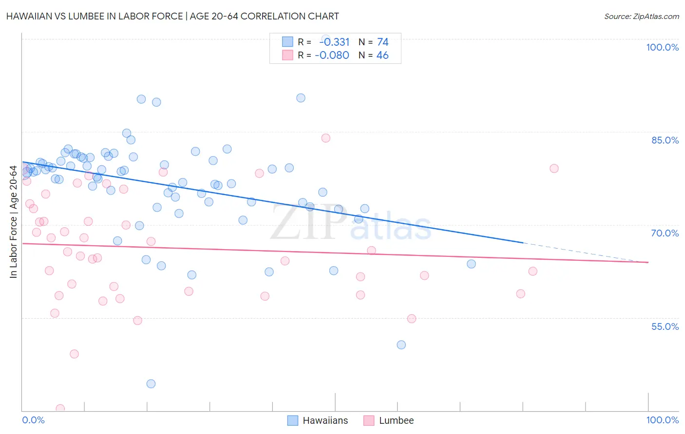 Hawaiian vs Lumbee In Labor Force | Age 20-64