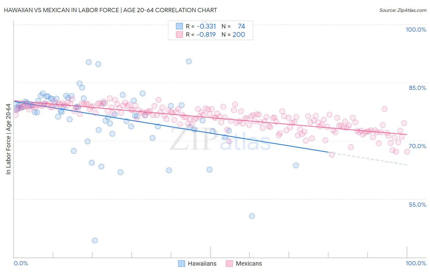 Hawaiian vs Mexican In Labor Force | Age 20-64