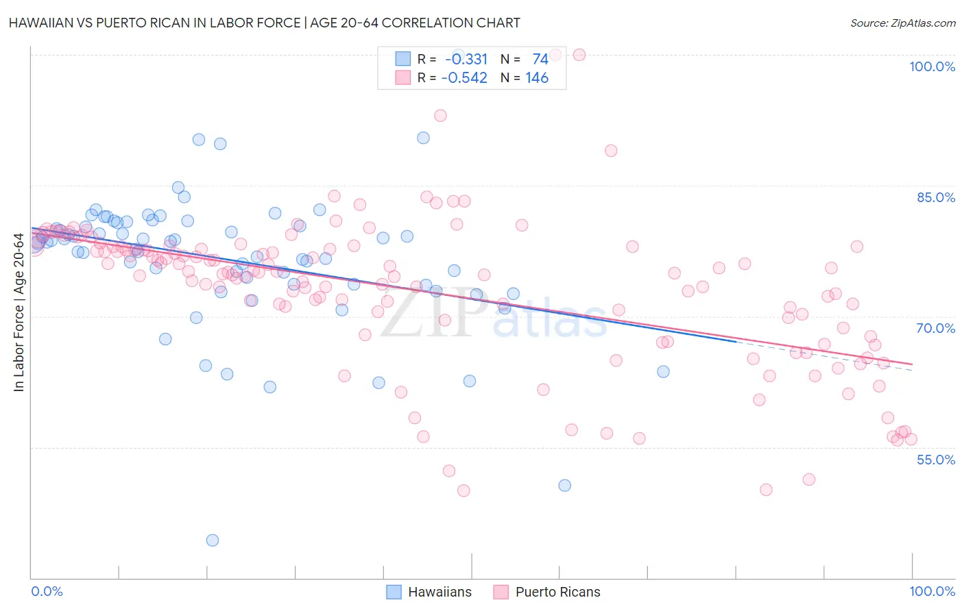 Hawaiian vs Puerto Rican In Labor Force | Age 20-64