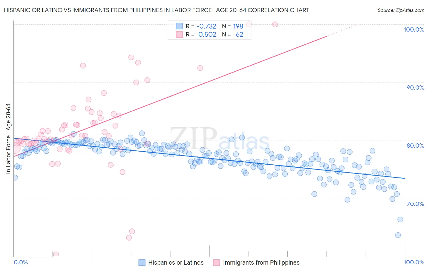 Hispanic or Latino vs Immigrants from Philippines In Labor Force | Age 20-64