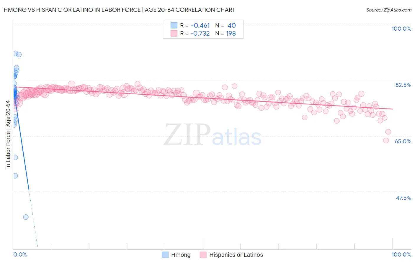 Hmong vs Hispanic or Latino In Labor Force | Age 20-64