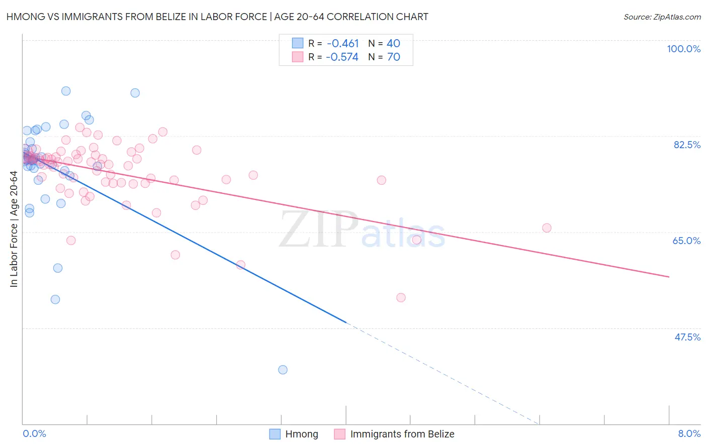 Hmong vs Immigrants from Belize In Labor Force | Age 20-64