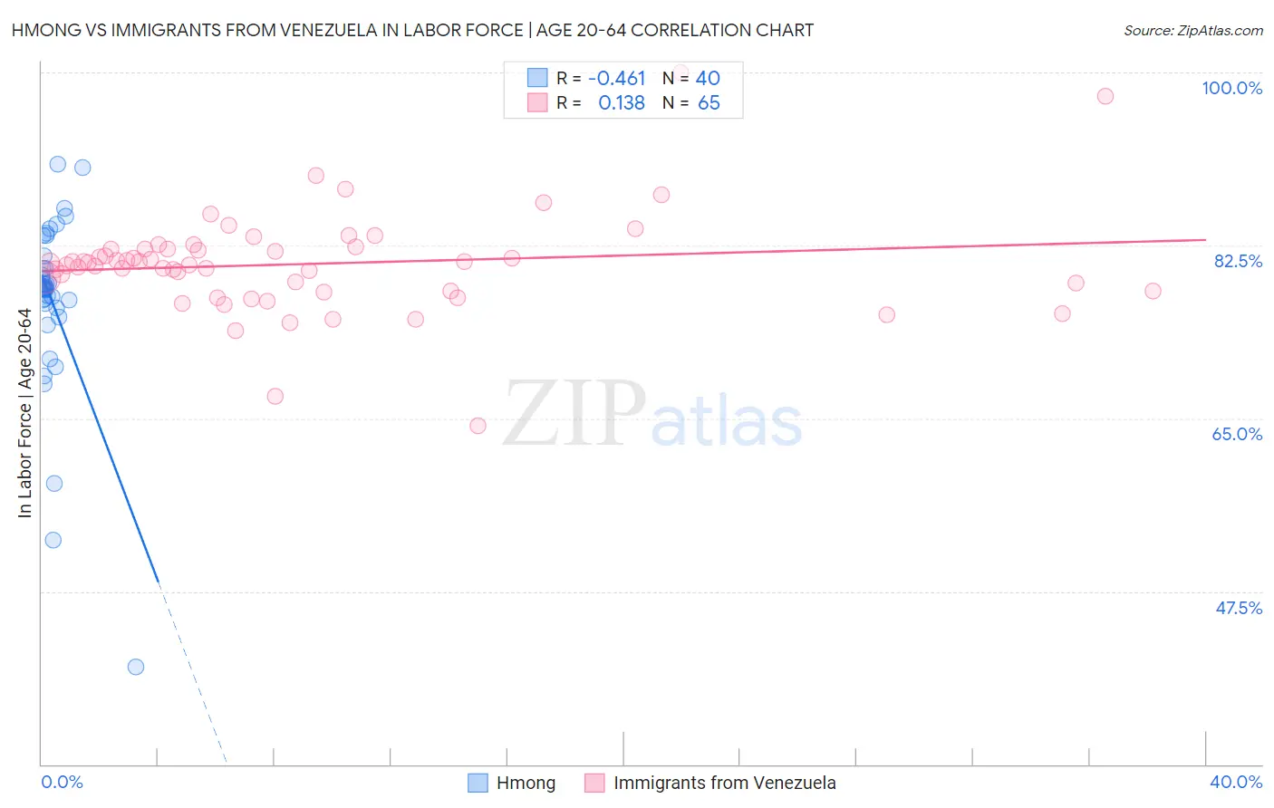 Hmong vs Immigrants from Venezuela In Labor Force | Age 20-64