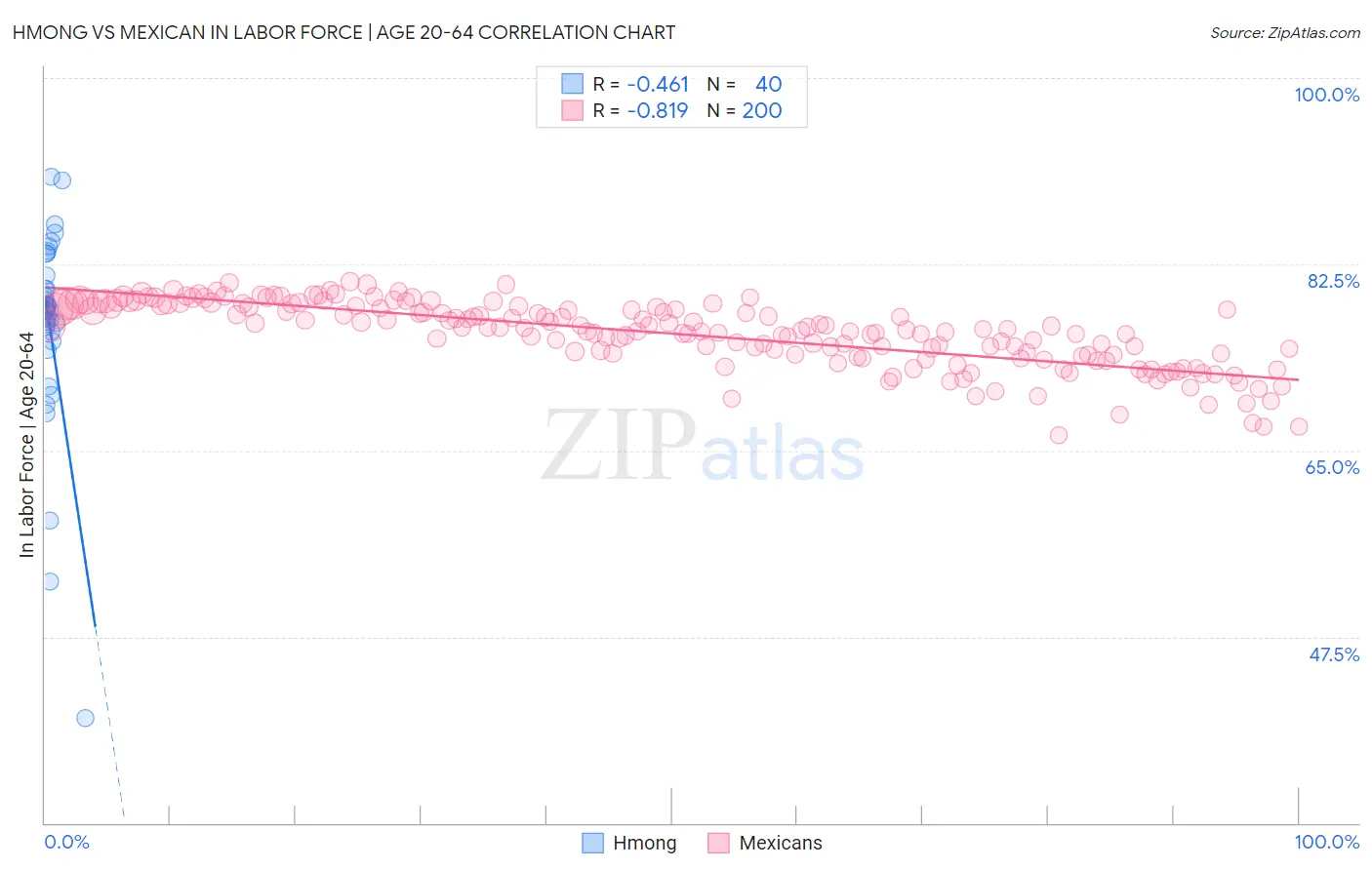 Hmong vs Mexican In Labor Force | Age 20-64