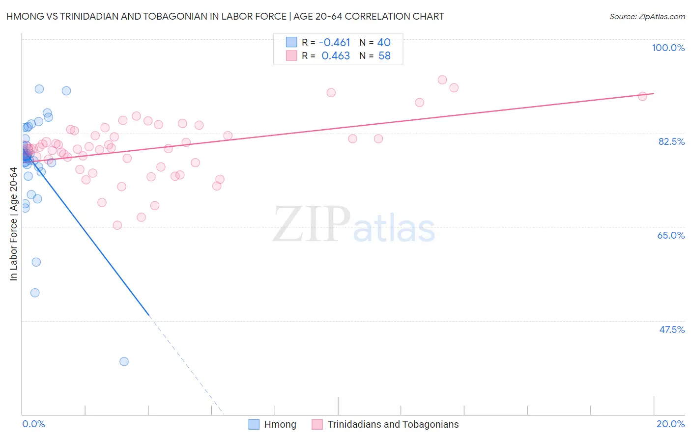 Hmong vs Trinidadian and Tobagonian In Labor Force | Age 20-64