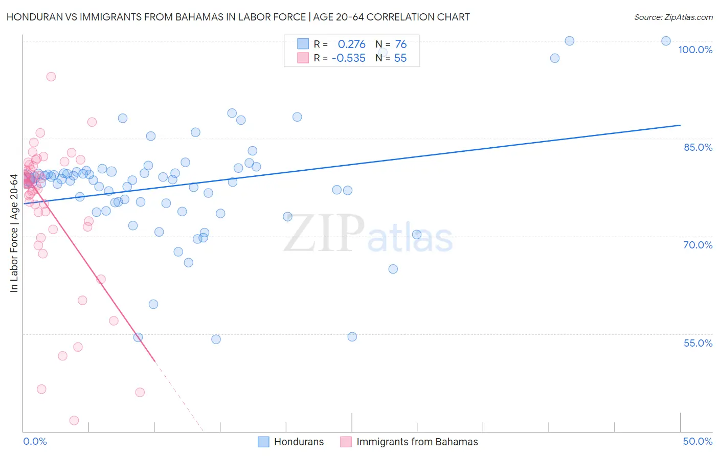 Honduran vs Immigrants from Bahamas In Labor Force | Age 20-64