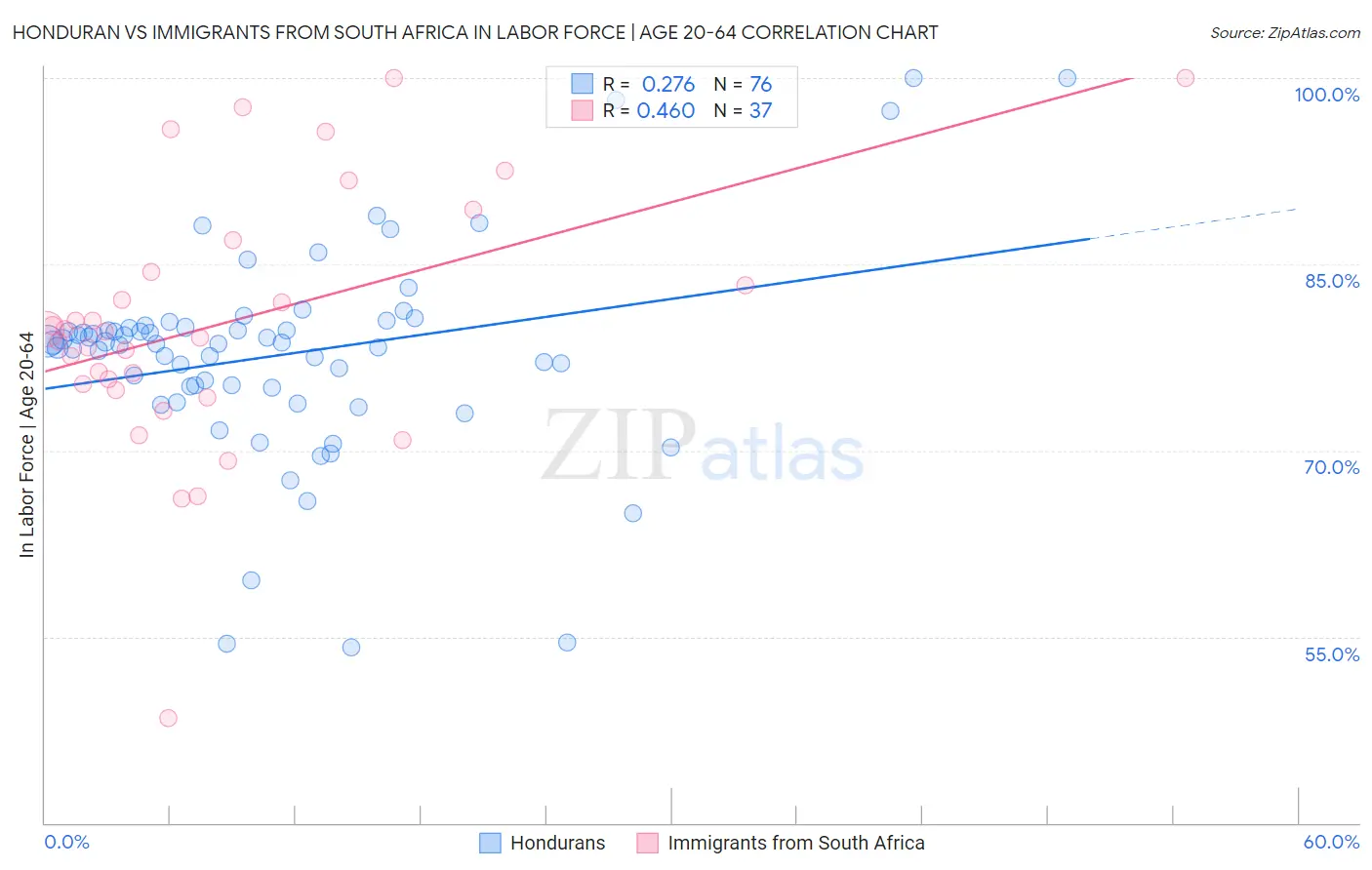 Honduran vs Immigrants from South Africa In Labor Force | Age 20-64