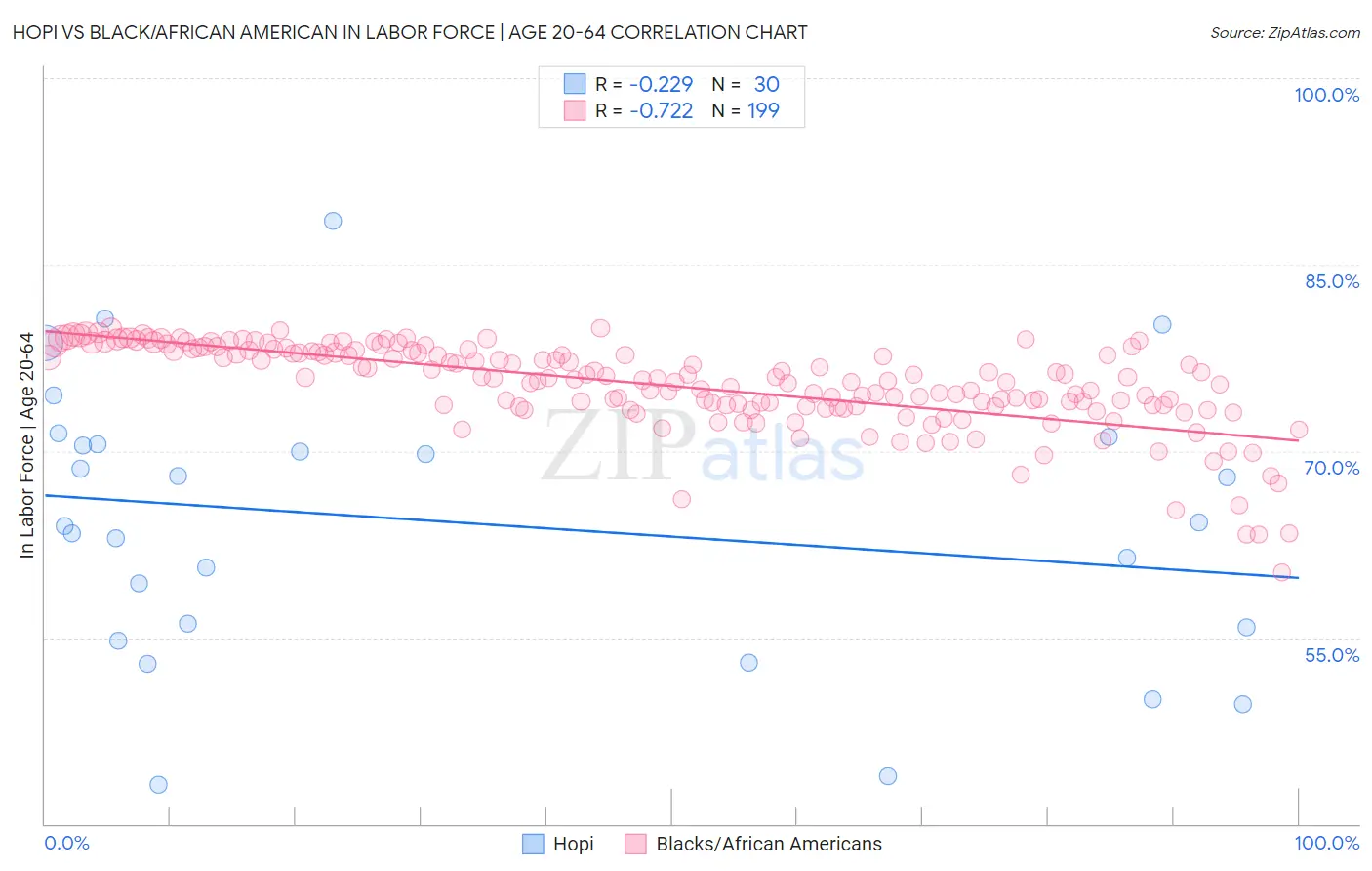 Hopi vs Black/African American In Labor Force | Age 20-64