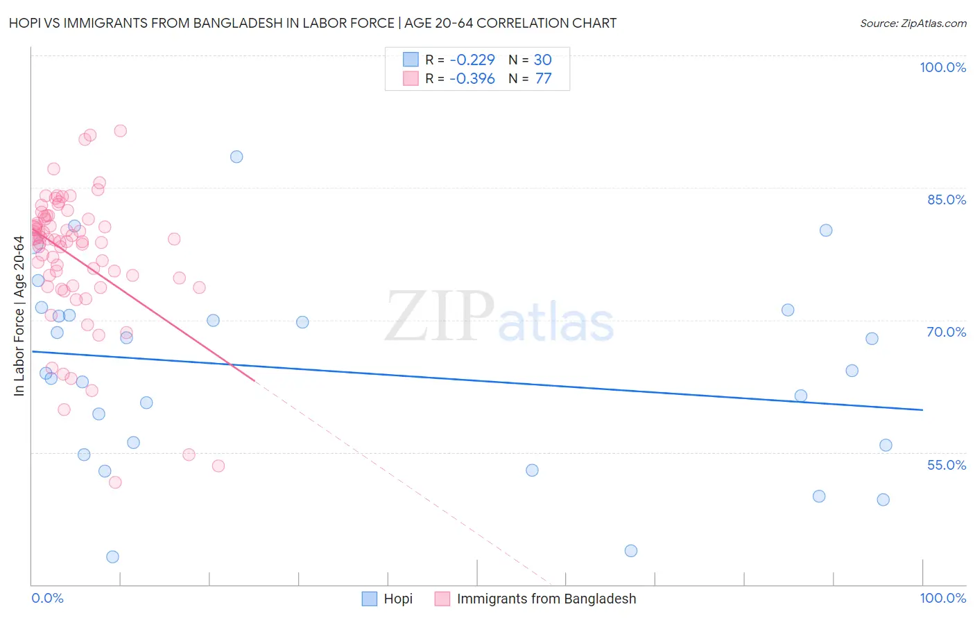 Hopi vs Immigrants from Bangladesh In Labor Force | Age 20-64