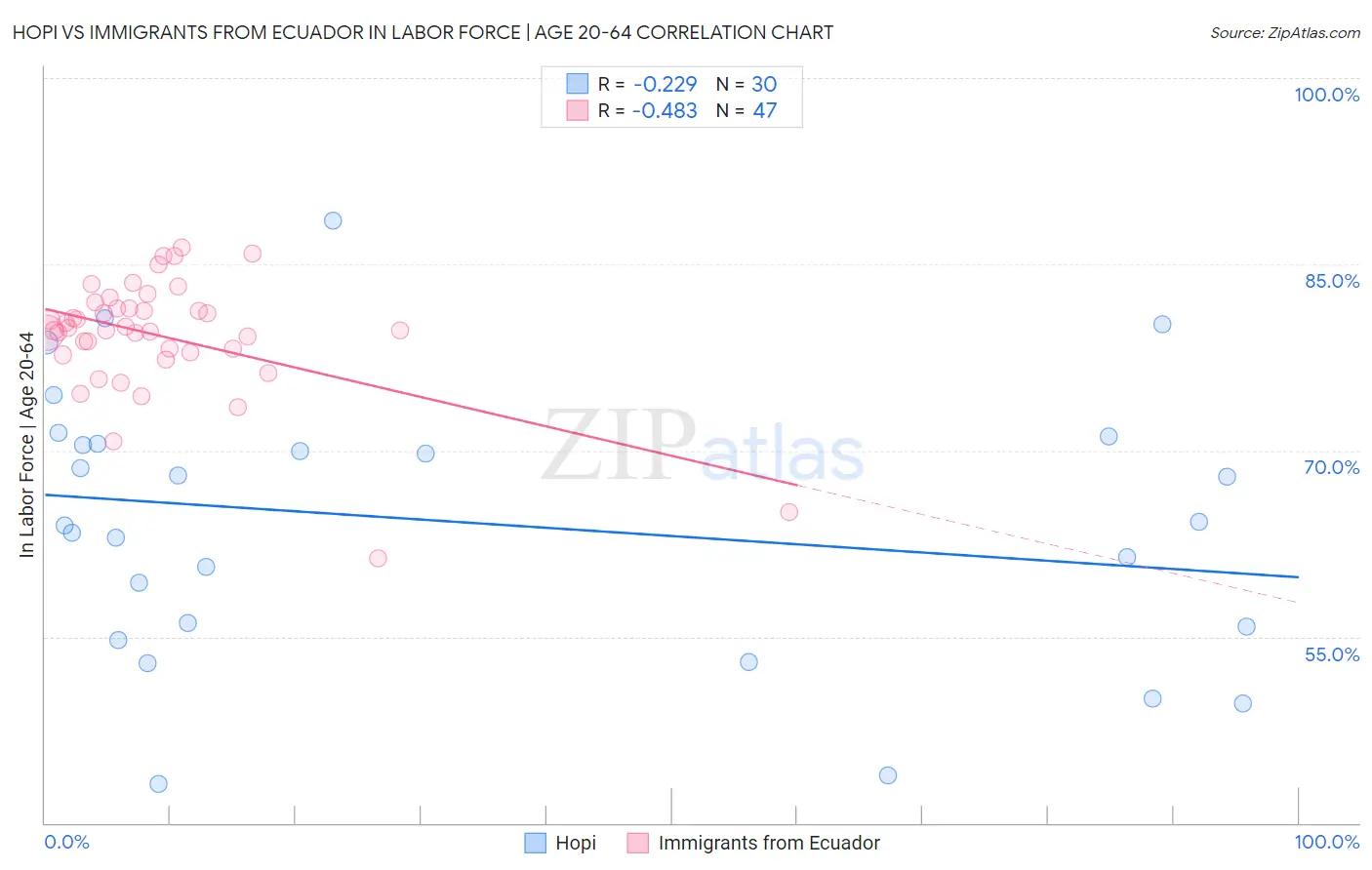 Hopi vs Immigrants from Ecuador In Labor Force | Age 20-64