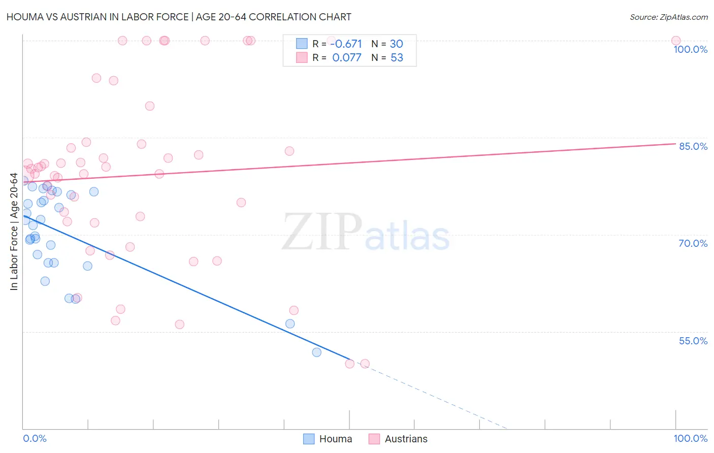 Houma vs Austrian In Labor Force | Age 20-64