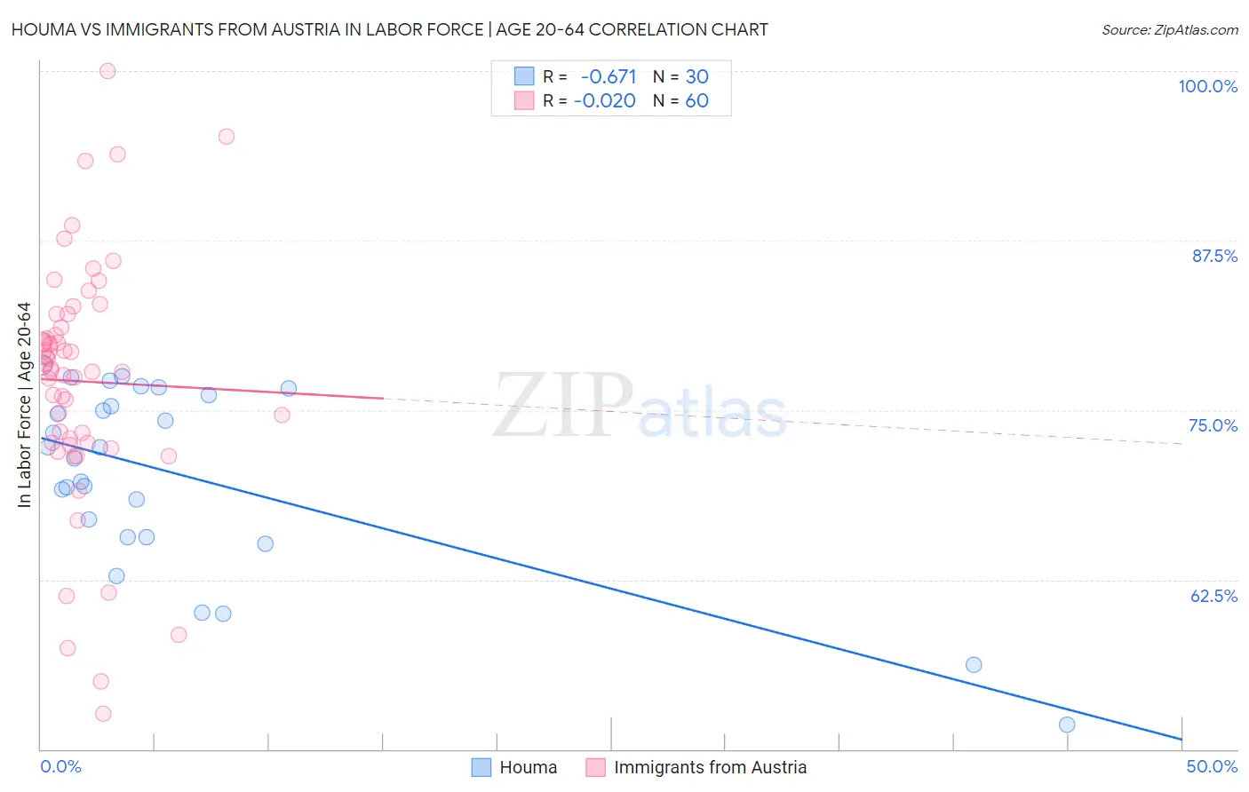 Houma vs Immigrants from Austria In Labor Force | Age 20-64