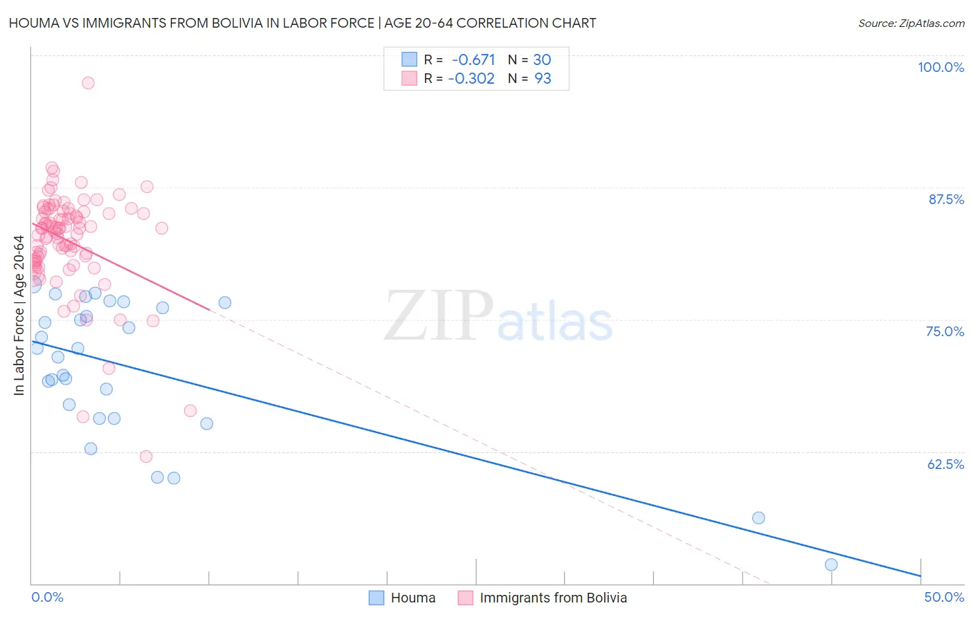 Houma vs Immigrants from Bolivia In Labor Force | Age 20-64