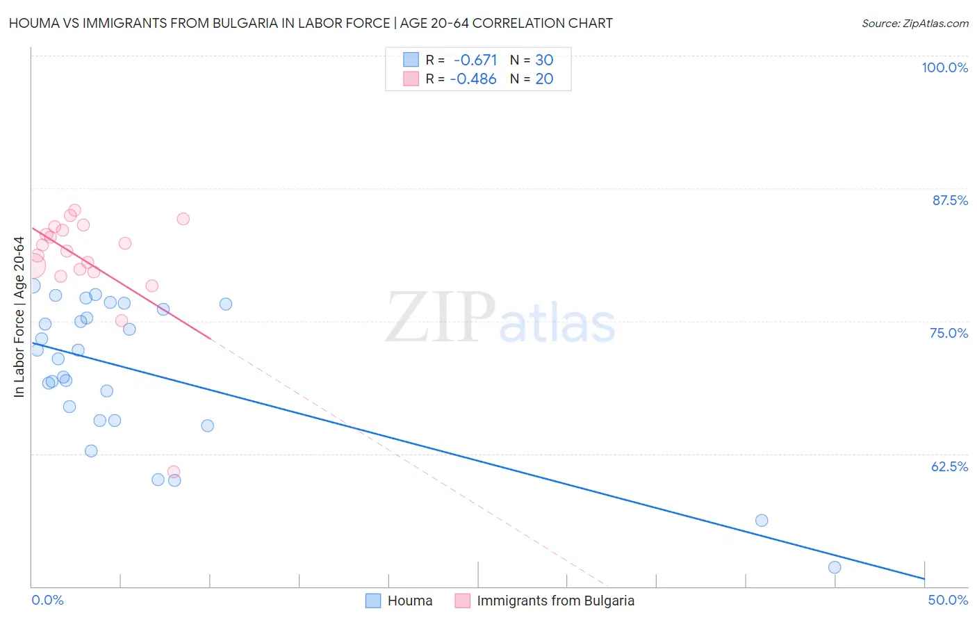 Houma vs Immigrants from Bulgaria In Labor Force | Age 20-64