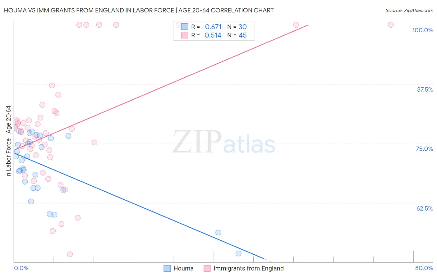 Houma vs Immigrants from England In Labor Force | Age 20-64