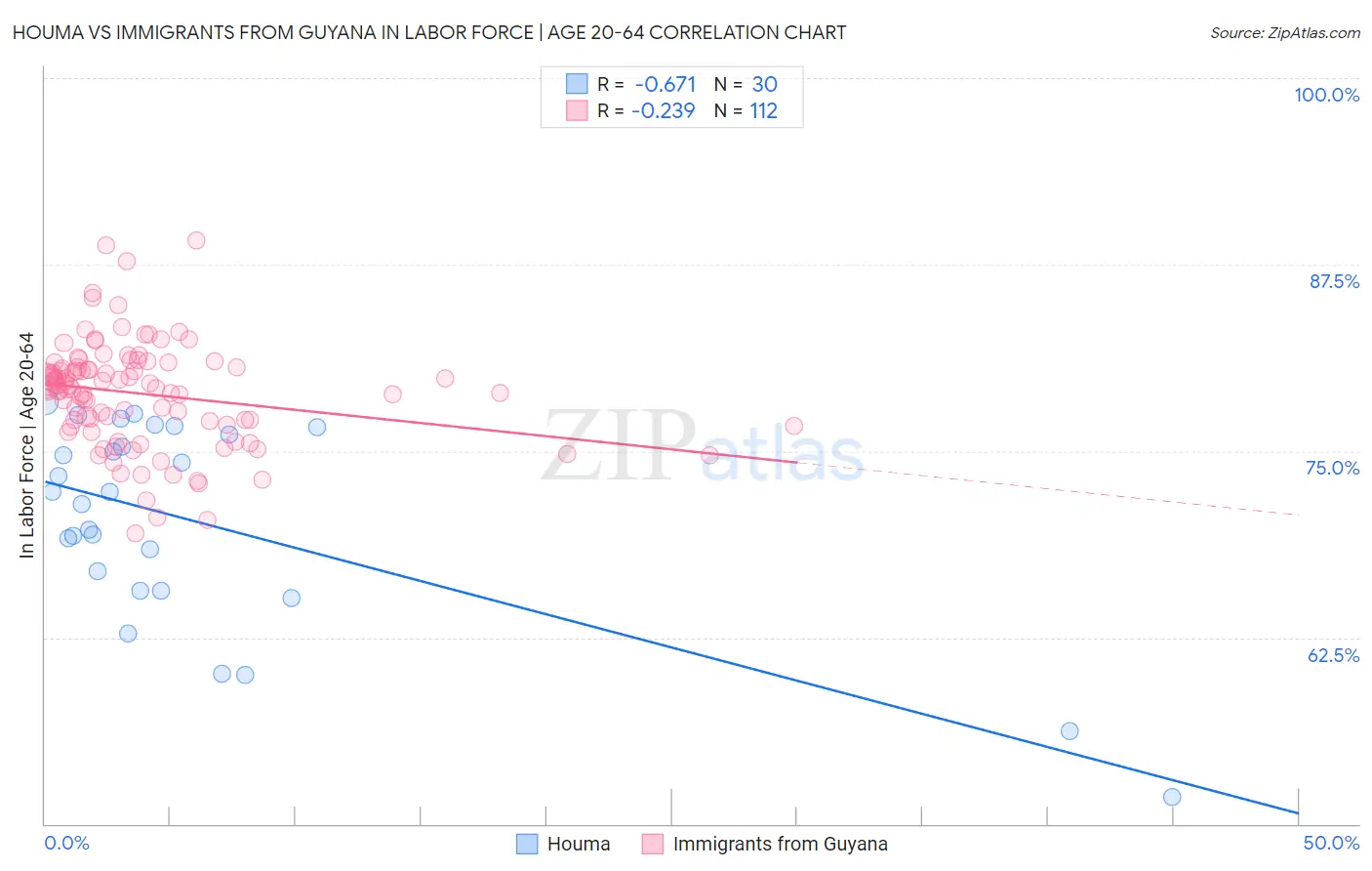 Houma vs Immigrants from Guyana In Labor Force | Age 20-64