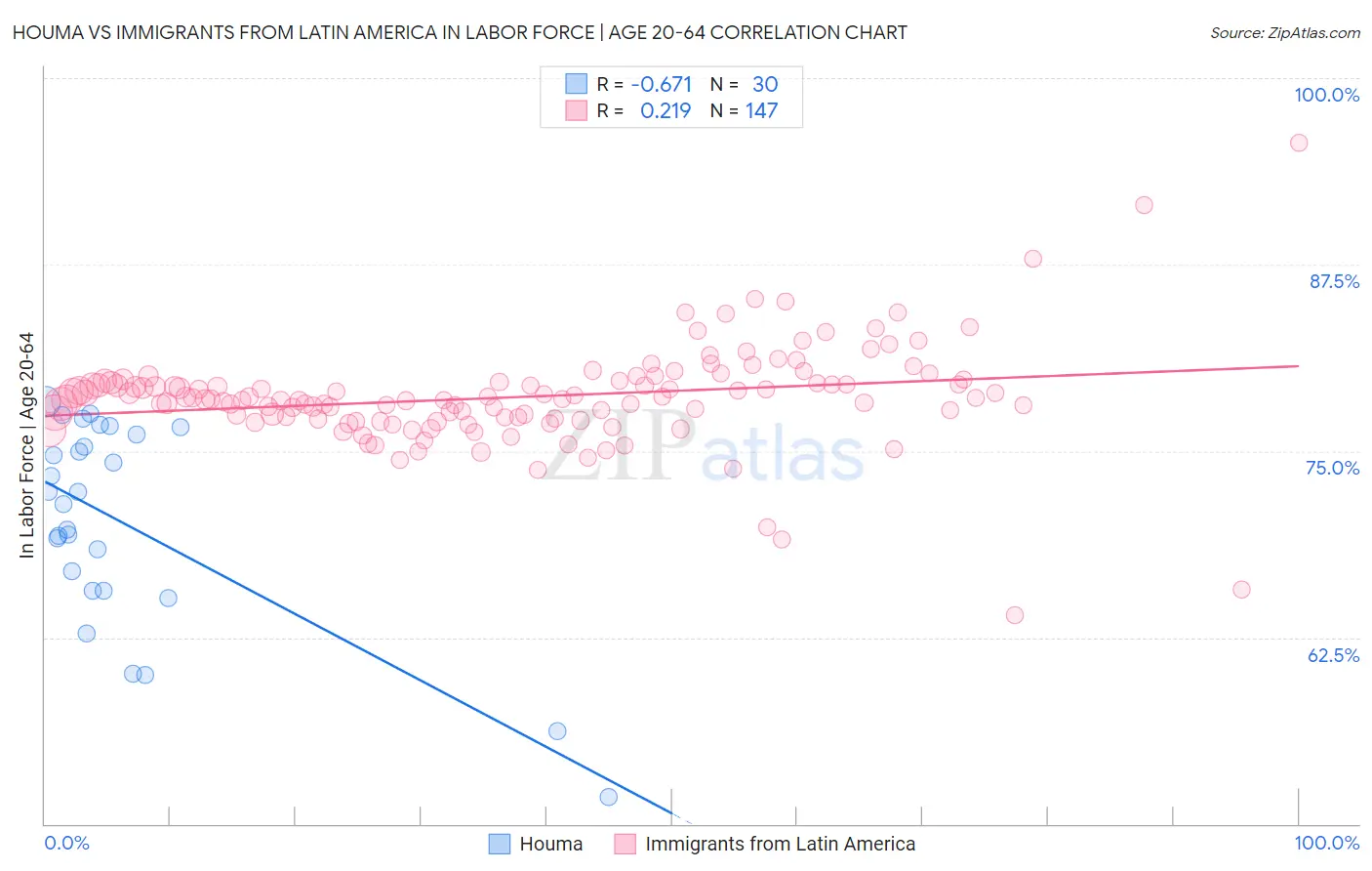 Houma vs Immigrants from Latin America In Labor Force | Age 20-64