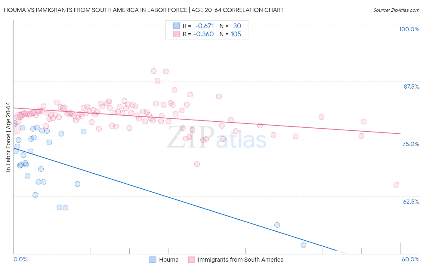 Houma vs Immigrants from South America In Labor Force | Age 20-64