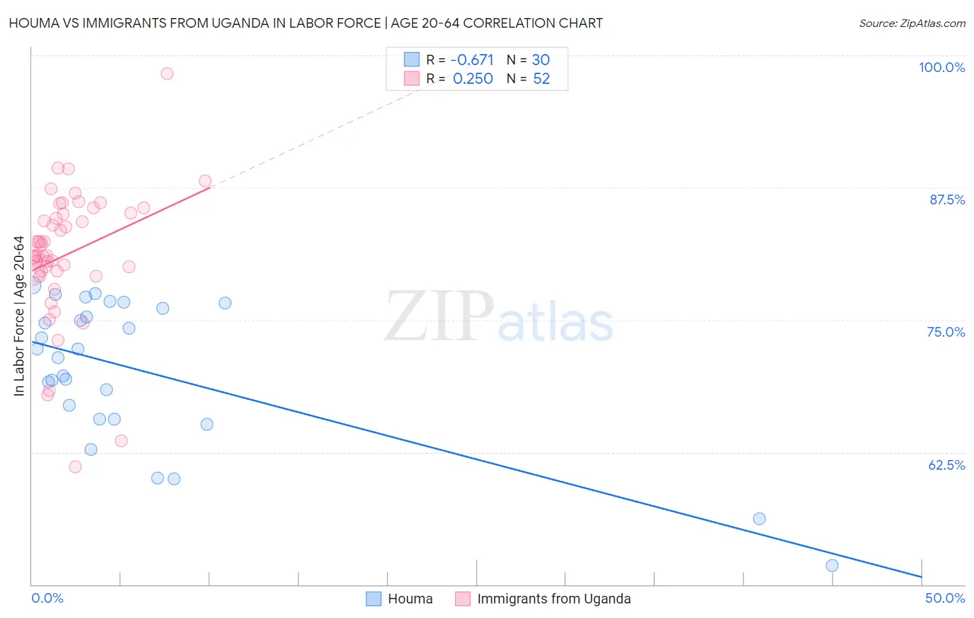 Houma vs Immigrants from Uganda In Labor Force | Age 20-64