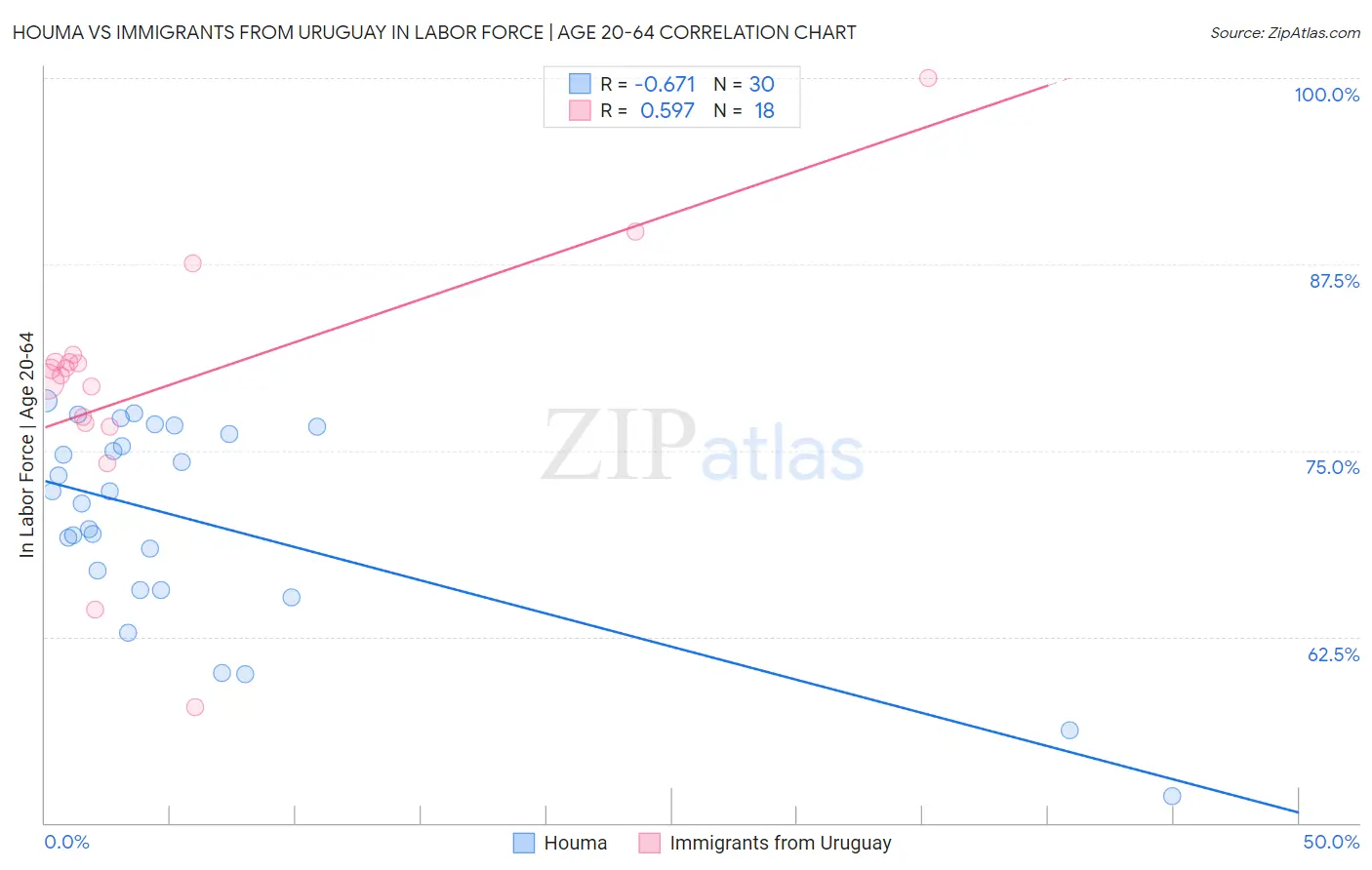 Houma vs Immigrants from Uruguay In Labor Force | Age 20-64