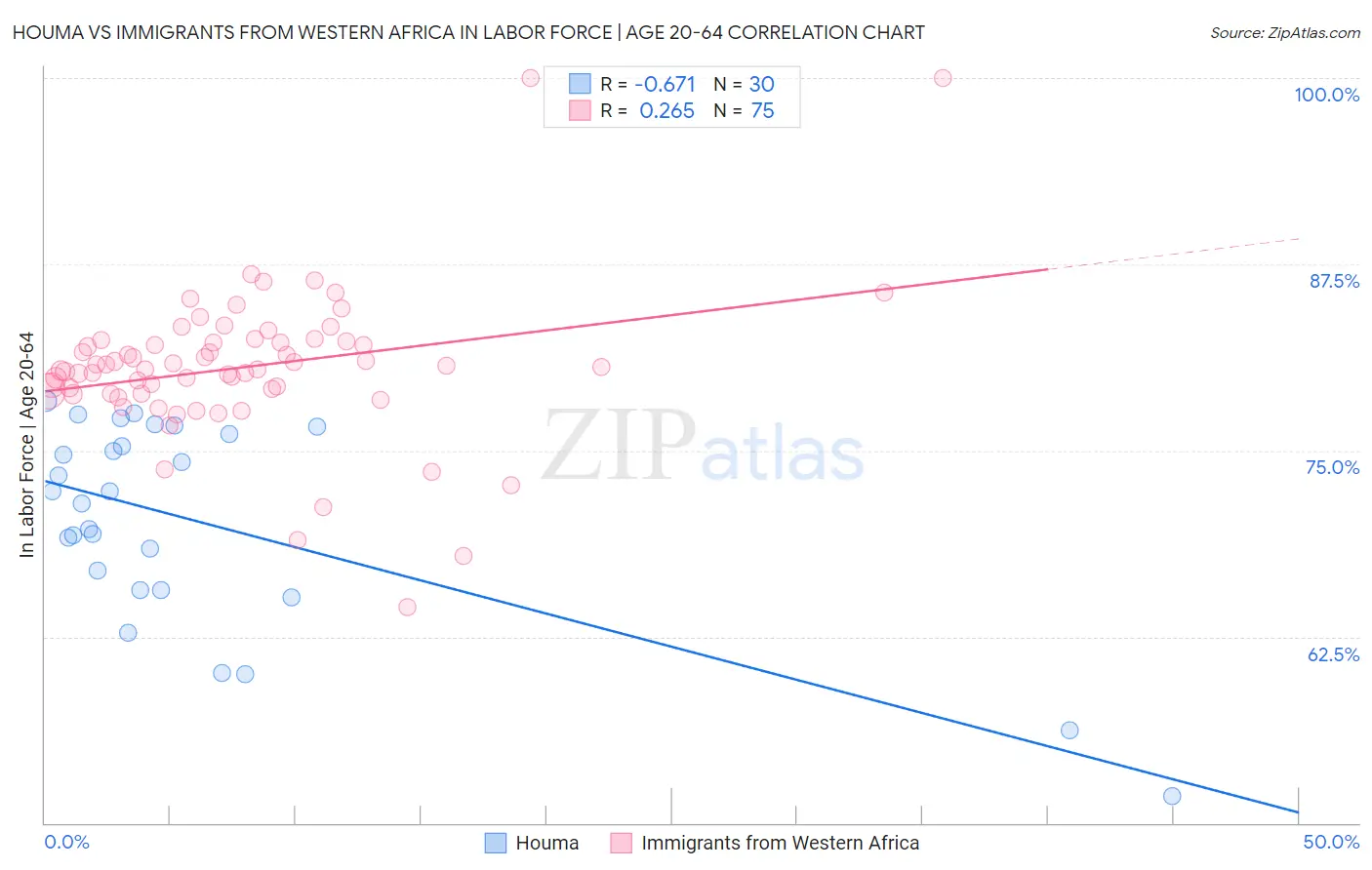 Houma vs Immigrants from Western Africa In Labor Force | Age 20-64