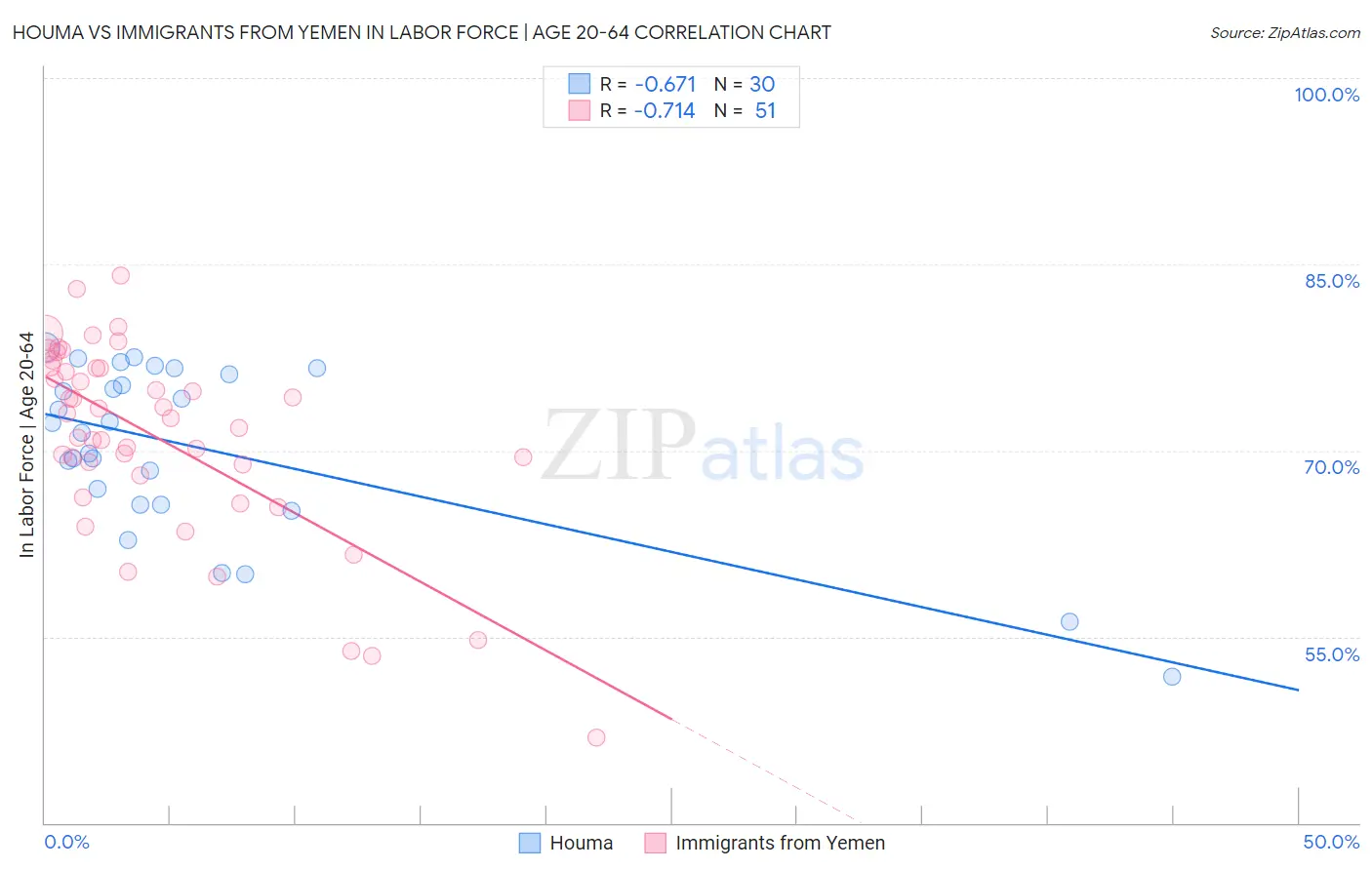 Houma vs Immigrants from Yemen In Labor Force | Age 20-64