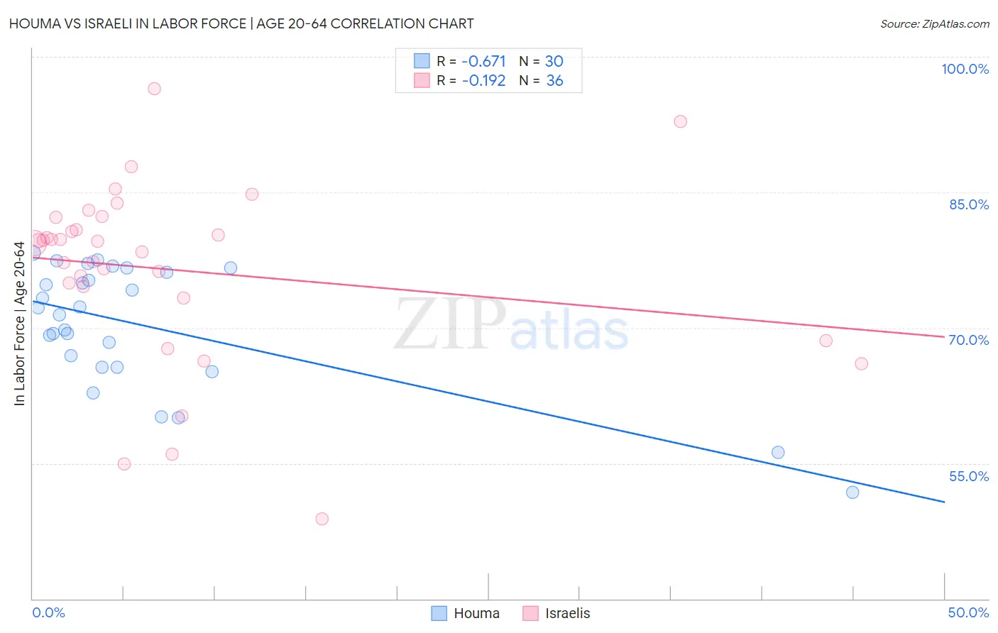 Houma vs Israeli In Labor Force | Age 20-64