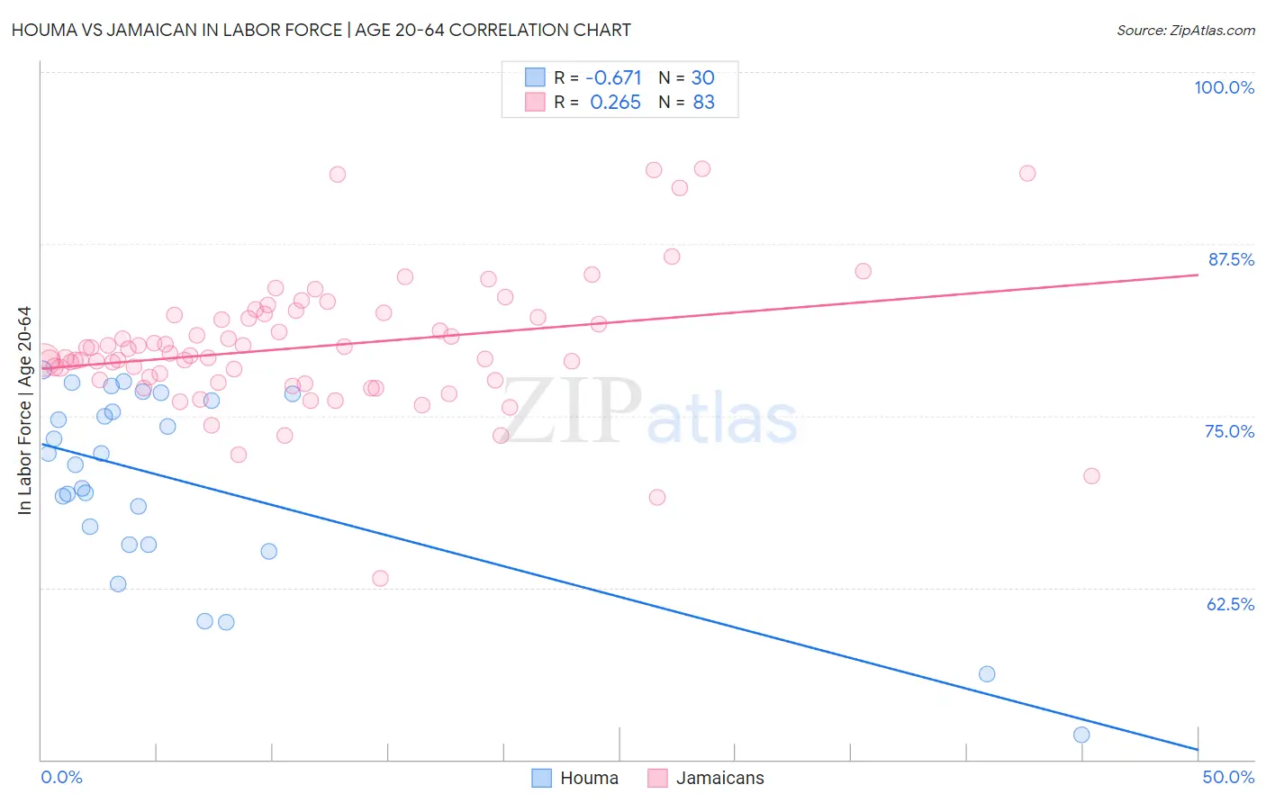 Houma vs Jamaican In Labor Force | Age 20-64