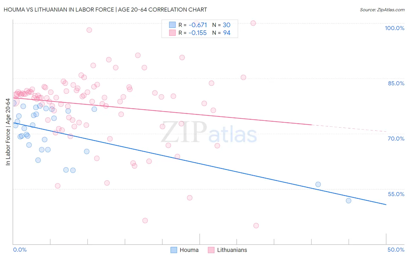 Houma vs Lithuanian In Labor Force | Age 20-64