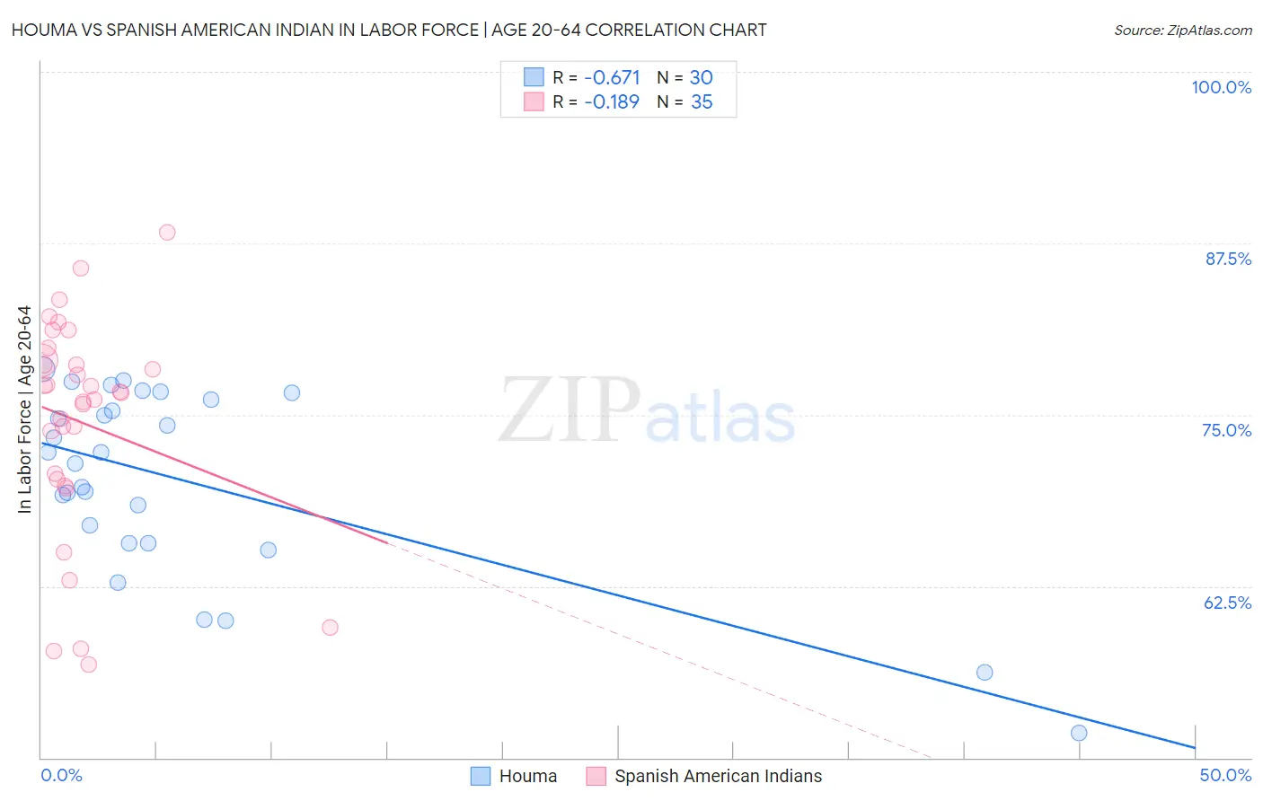 Houma vs Spanish American Indian In Labor Force | Age 20-64