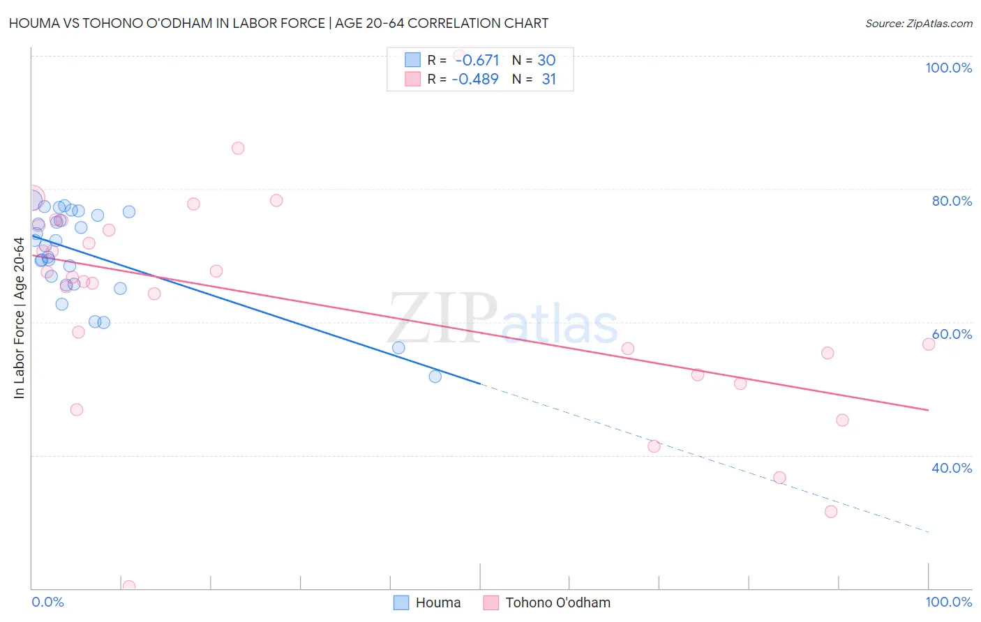 Houma vs Tohono O'odham In Labor Force | Age 20-64