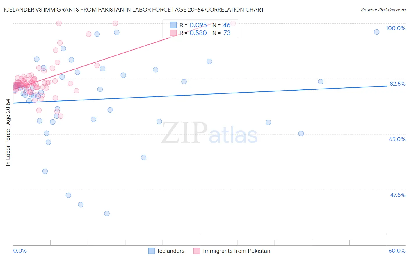 Icelander vs Immigrants from Pakistan In Labor Force | Age 20-64