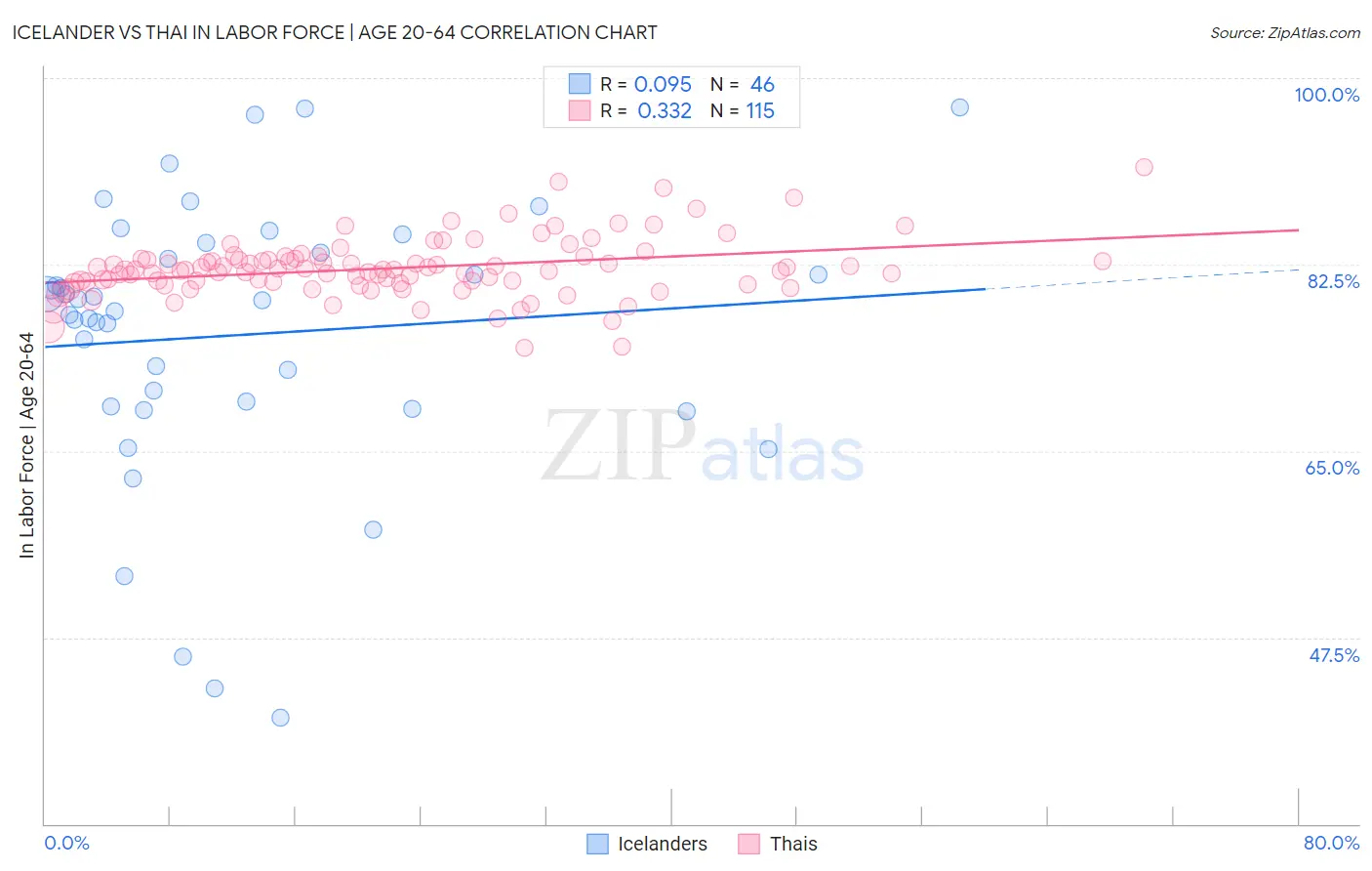 Icelander vs Thai In Labor Force | Age 20-64
