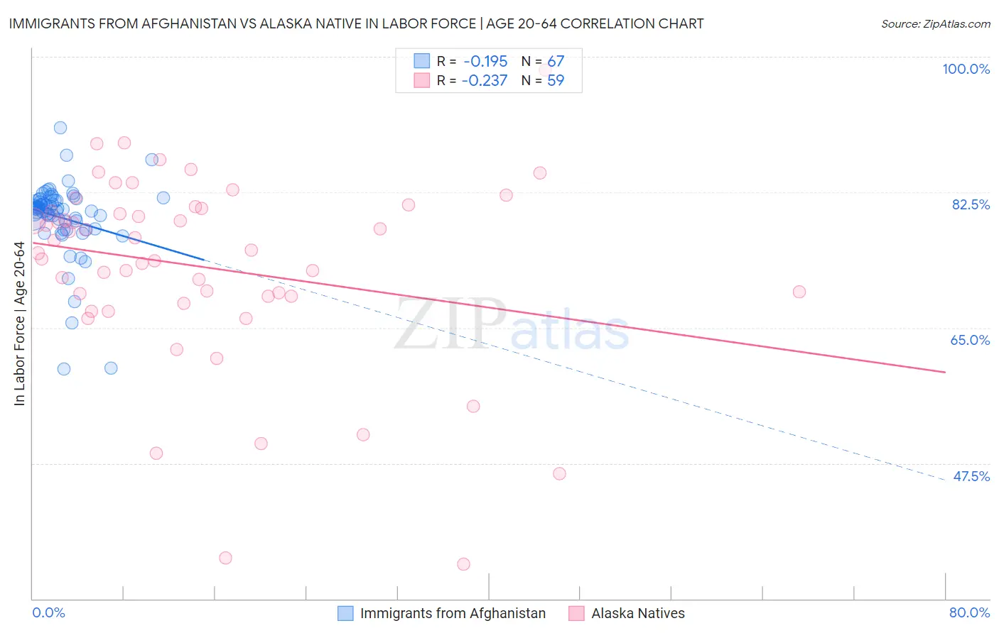 Immigrants from Afghanistan vs Alaska Native In Labor Force | Age 20-64