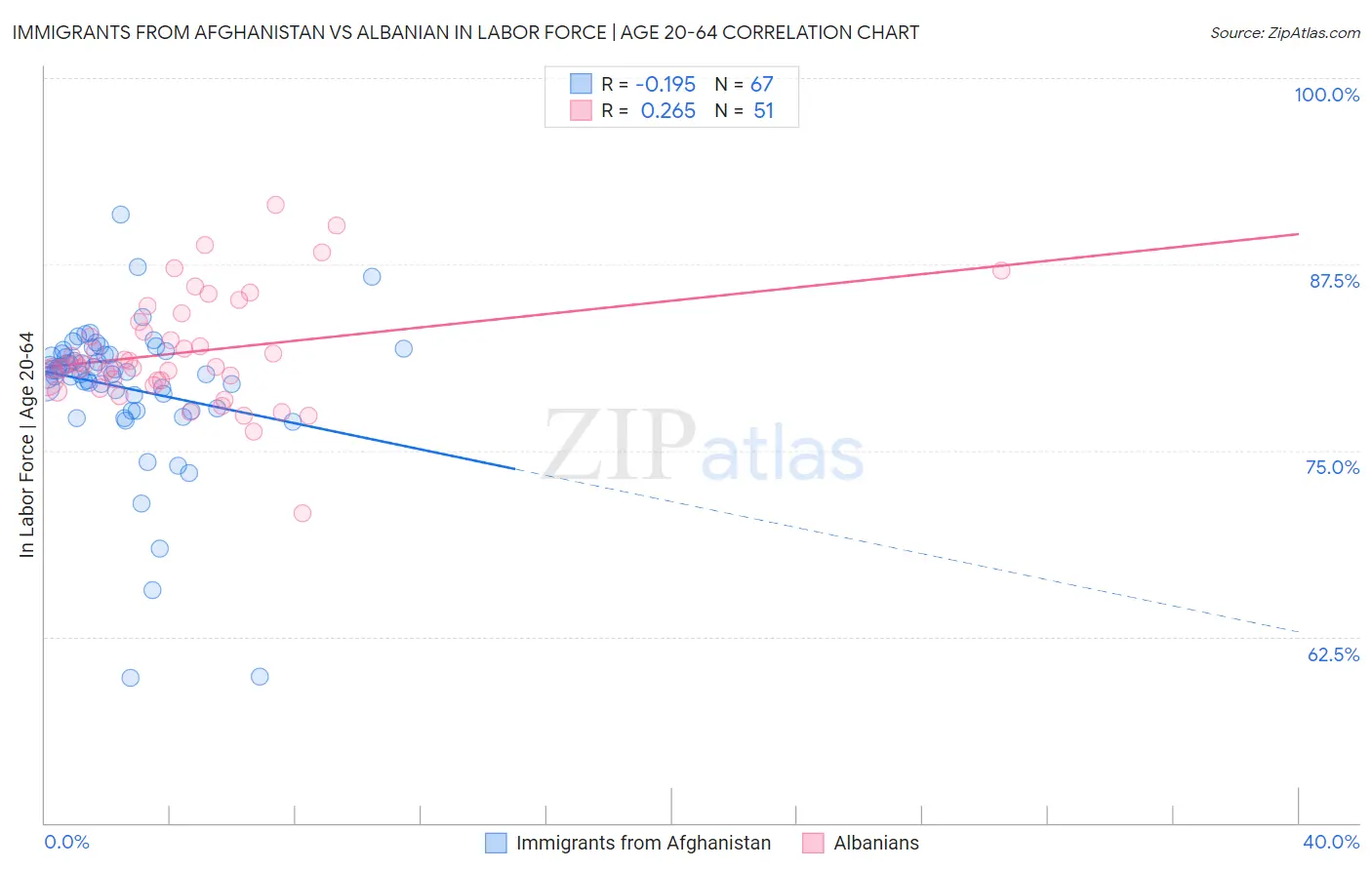 Immigrants from Afghanistan vs Albanian In Labor Force | Age 20-64