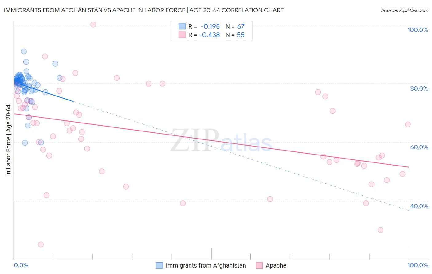 Immigrants from Afghanistan vs Apache In Labor Force | Age 20-64