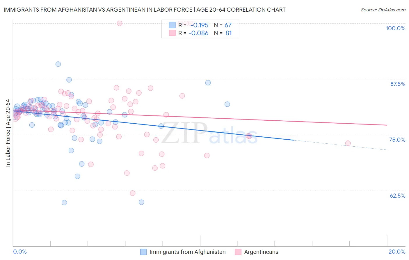 Immigrants from Afghanistan vs Argentinean In Labor Force | Age 20-64
