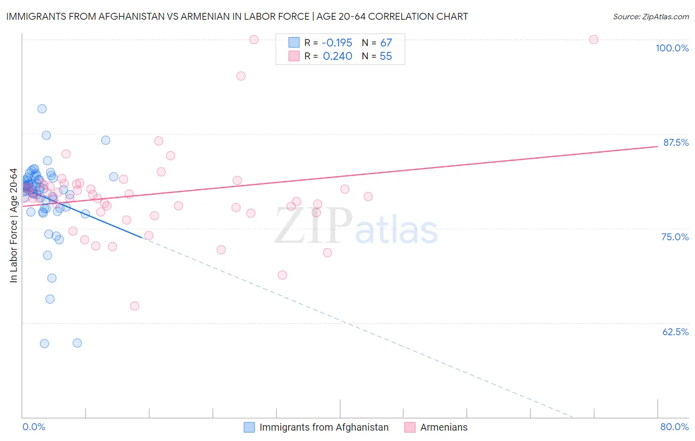 Immigrants from Afghanistan vs Armenian In Labor Force | Age 20-64