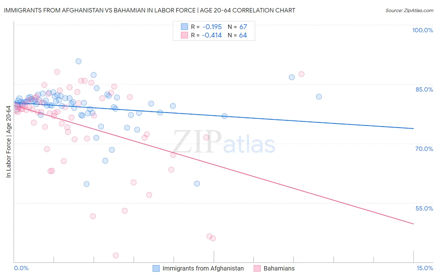 Immigrants from Afghanistan vs Bahamian In Labor Force | Age 20-64