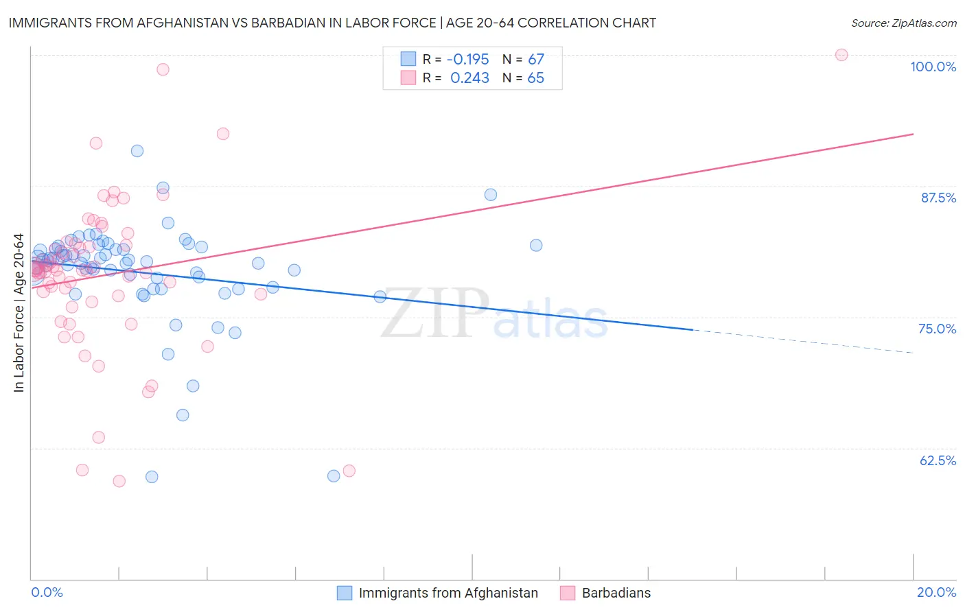 Immigrants from Afghanistan vs Barbadian In Labor Force | Age 20-64
