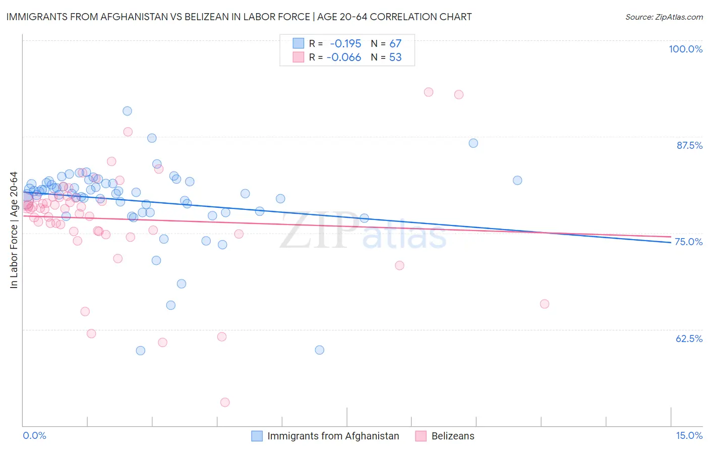 Immigrants from Afghanistan vs Belizean In Labor Force | Age 20-64