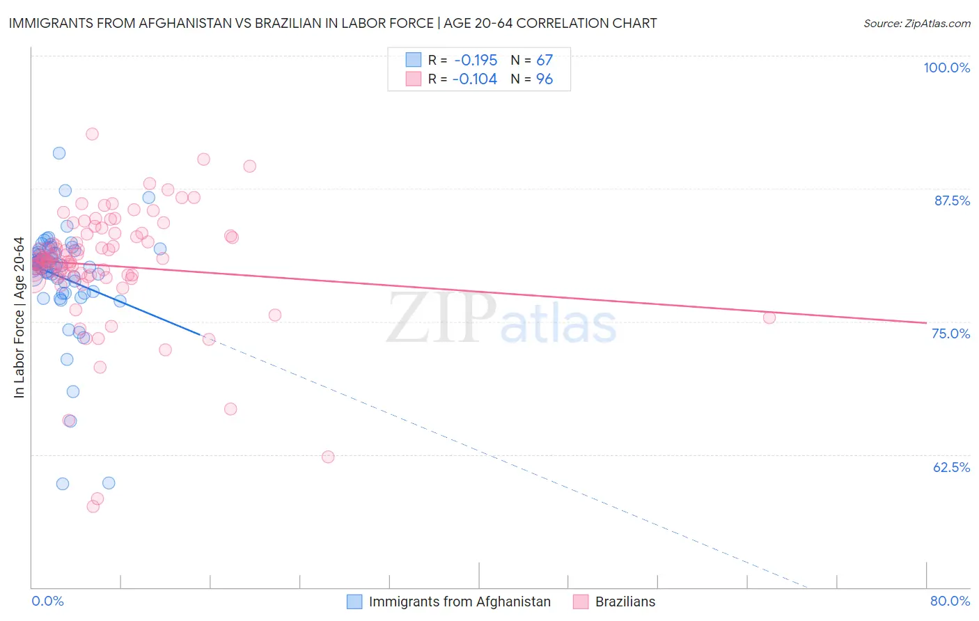 Immigrants from Afghanistan vs Brazilian In Labor Force | Age 20-64