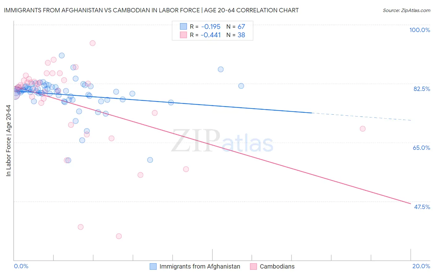 Immigrants from Afghanistan vs Cambodian In Labor Force | Age 20-64