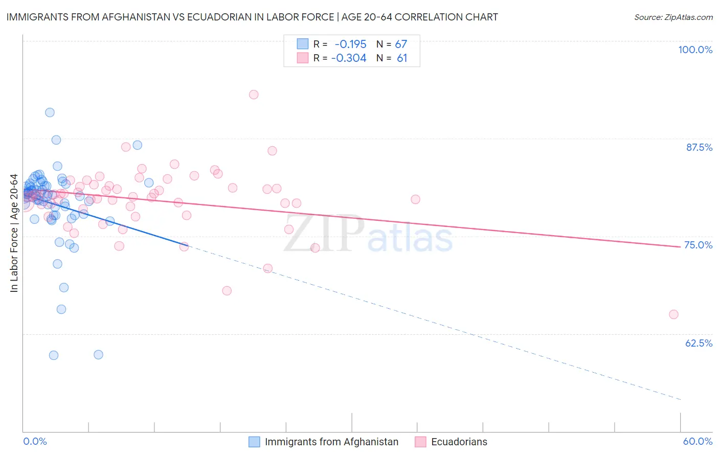 Immigrants from Afghanistan vs Ecuadorian In Labor Force | Age 20-64