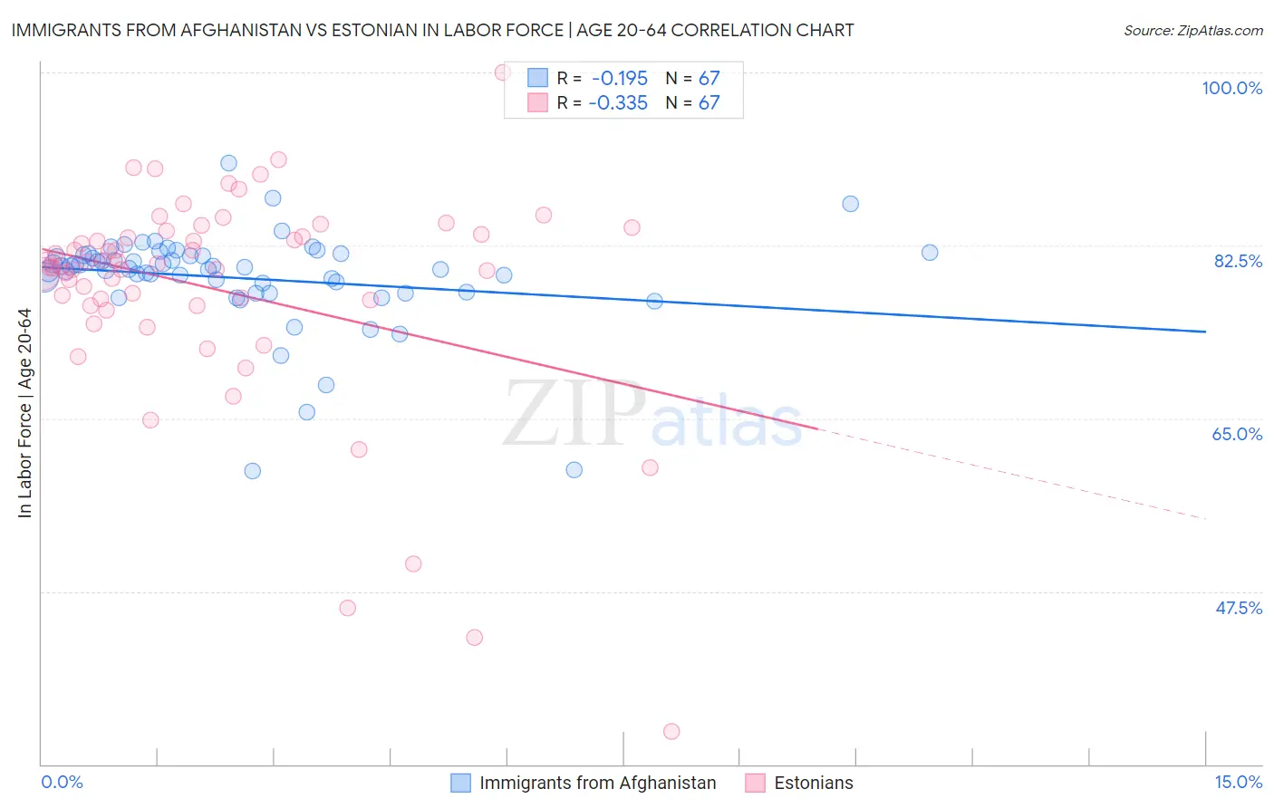 Immigrants from Afghanistan vs Estonian In Labor Force | Age 20-64